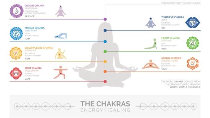 chakra with info
